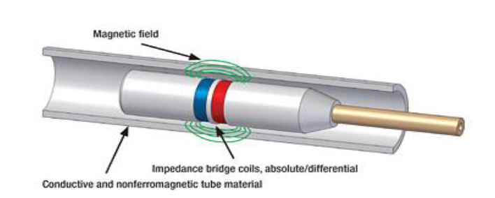 Eddy-Current-tube-Inspection
